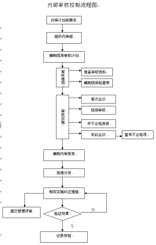 内部审核控制流程图(图1)