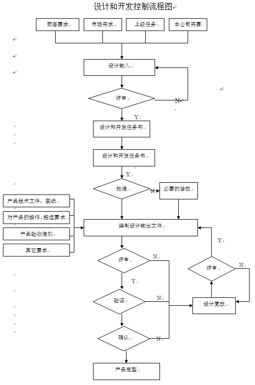 设计和开发控制流程图(图1)