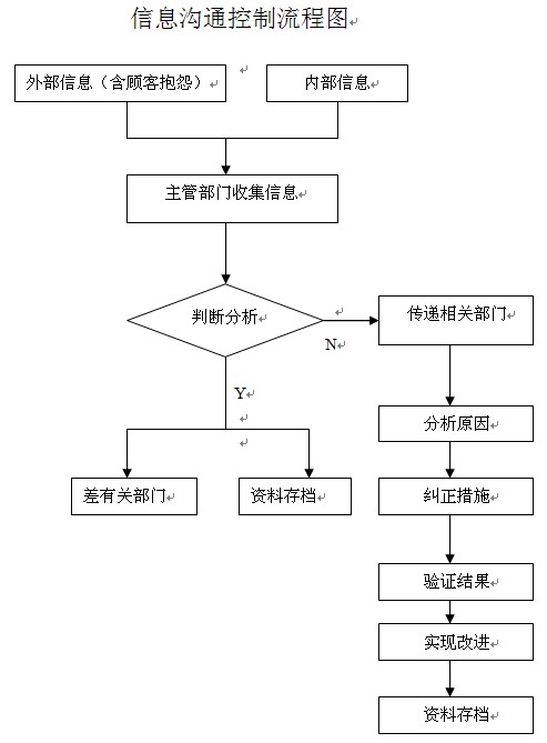 信息沟通控制流程图(图1)