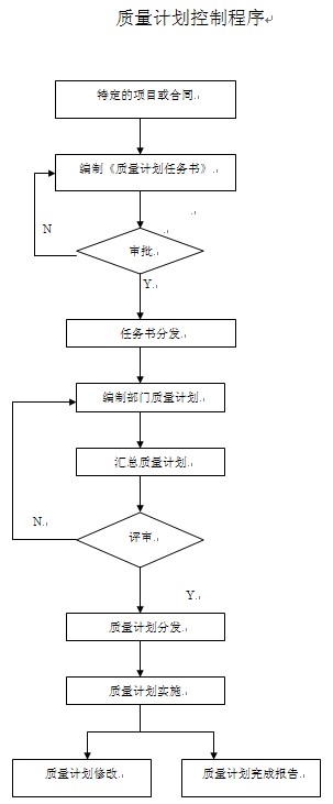 质量计划控制程序(图1)